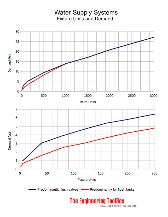 Fixtures - WFSU - and building water demand supply diagram - litre per second