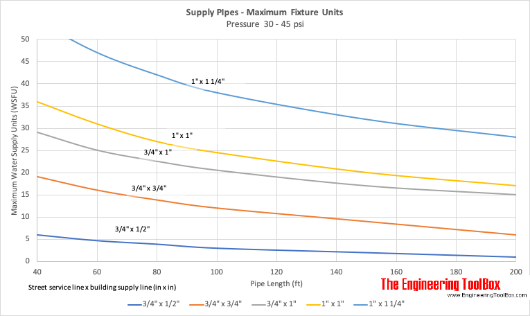 WSFU - Fixture Units -  Maximum Water Supply