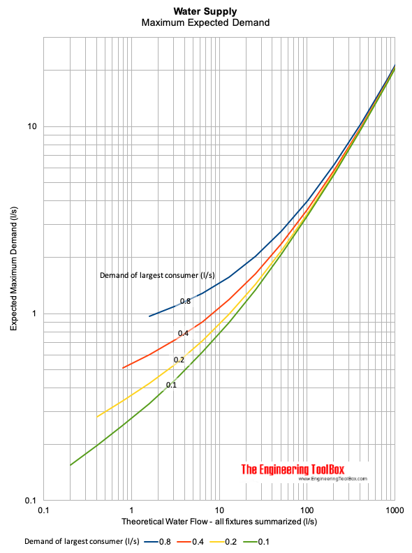 Water supply - expected demand vs. no. fixtures