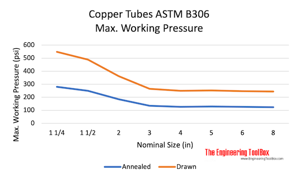 Copper Tubes ASTM B306 - max. working pressure Copper Tubes ASTM B306 - max. working pressure