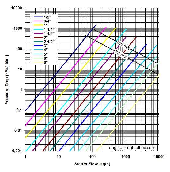 Steam pipe pressure drop - steam pressure 10 bar