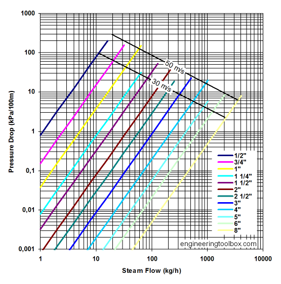 Steam pipe pressure drop - steam pressure 1 bar