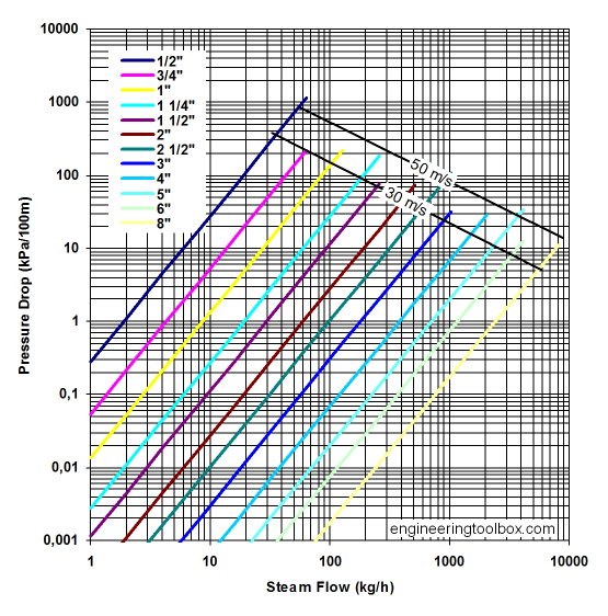 Steam pipe pressure drop - steam pressure 3 bar