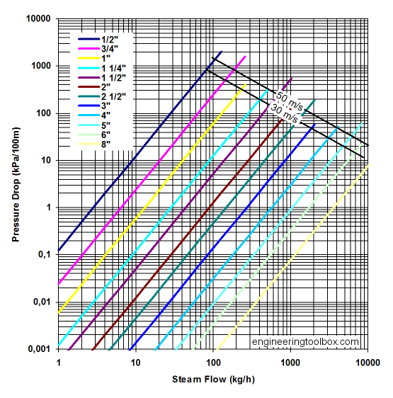 Steam pipe pressure drop - steam pressure 7 bar