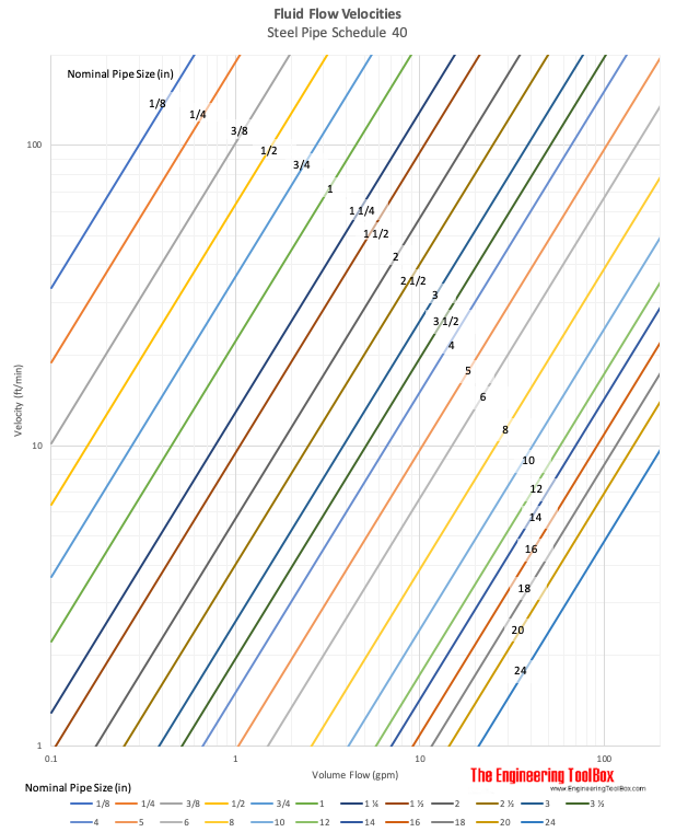 Flow velocities in steel pipe schedule 40