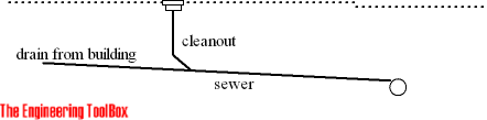 Sewer - cleanouts drain Sewer - cleanouts drain