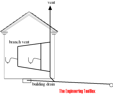 Sewage vent - branch Sewage vent - branch
