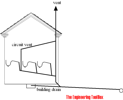Sewage vent - circuit Sewage vent - circuit
