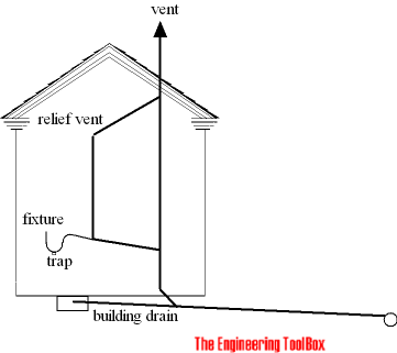 Sewage vent - relief Sewage vent - relief