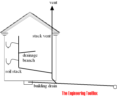 Sewage vent - soil stack Sewage vent - soil stack