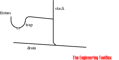 Fixture drain - trap size Fixture drain - trap size