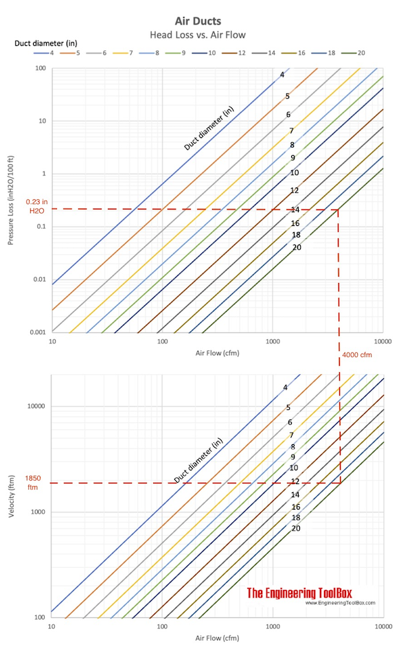 Air Ducts Friction loss - Imperial units