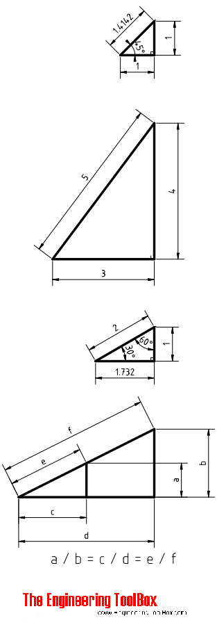 Special triangles - trigonometric functions