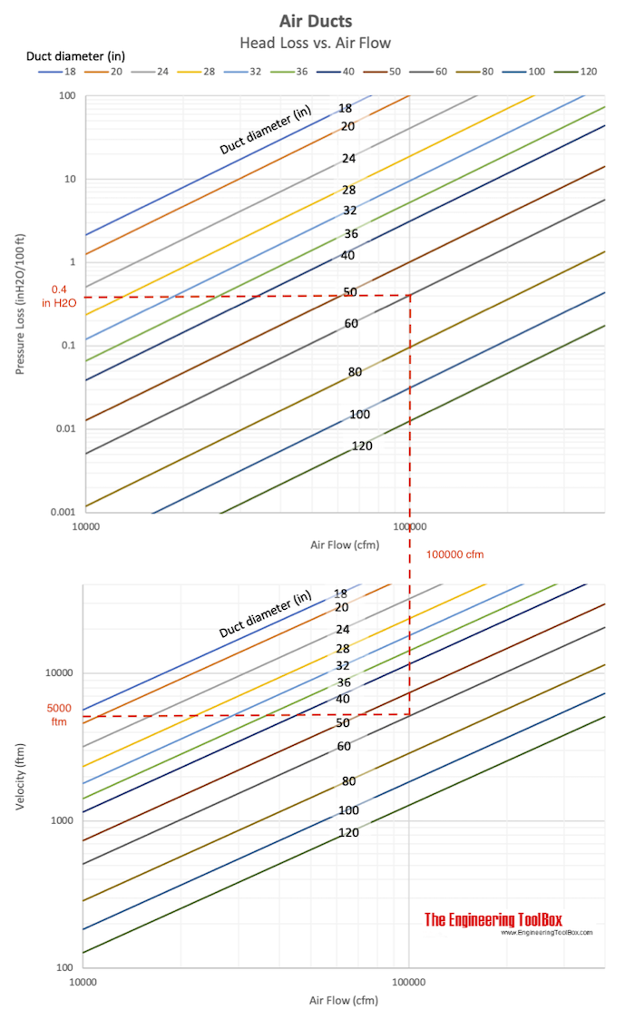 air ductwork - head loss vs. air flow and duct diameter - cfm, in H2O, ftm 
