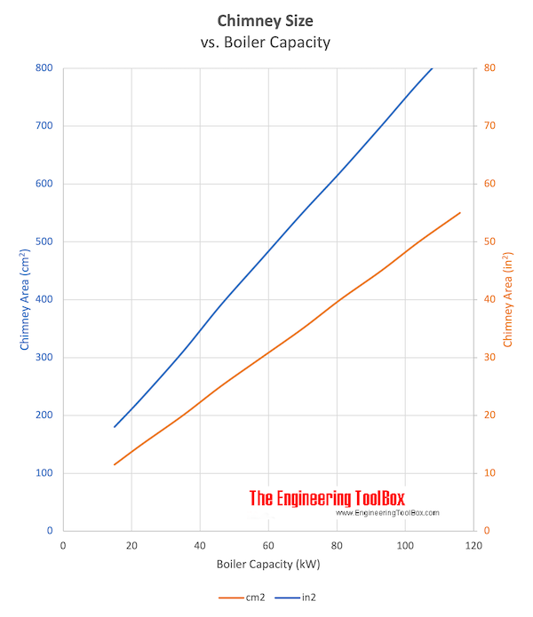 Chimney size area vs. boiler capacity power Chimney size area vs. boiler capacity power