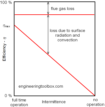 intermittent combustion boiler efficiency