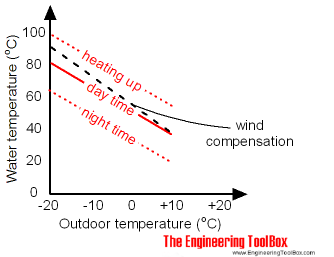 Hot water heating system - outdoor temperature compensation