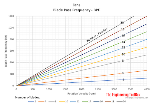 Blade pass frequency - BPF