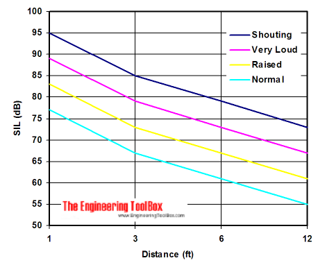 sil speech interference levels diagram