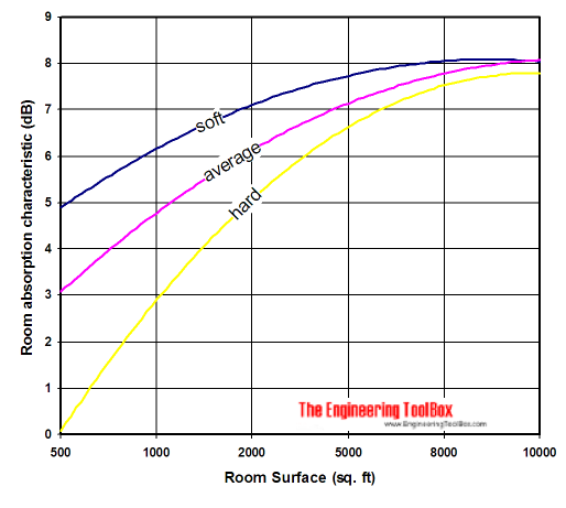 room attentuation as a function of room size and absorption characteristics