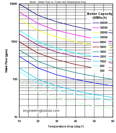 Hot-water generators - water circulation rates - MBtu/h
