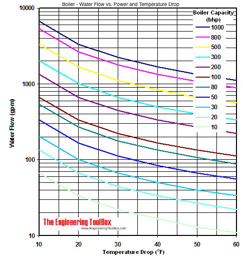 Hot-water generators - water circulation rates bhp