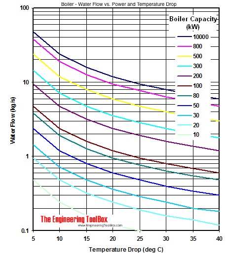 Hot-water generators - water circulation rates - kW