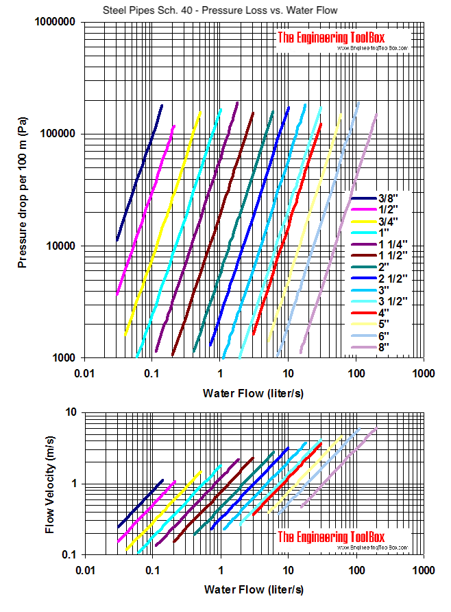 Steel pipe schedule 40, water flow and pressure drop and velocity diagram - Pa per 100 meter