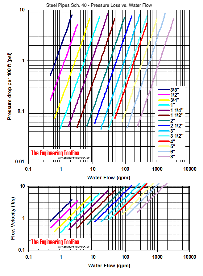 Steel pipe schedule 40, water flow and pressure drop and velocity diagram - psi per 100 feet