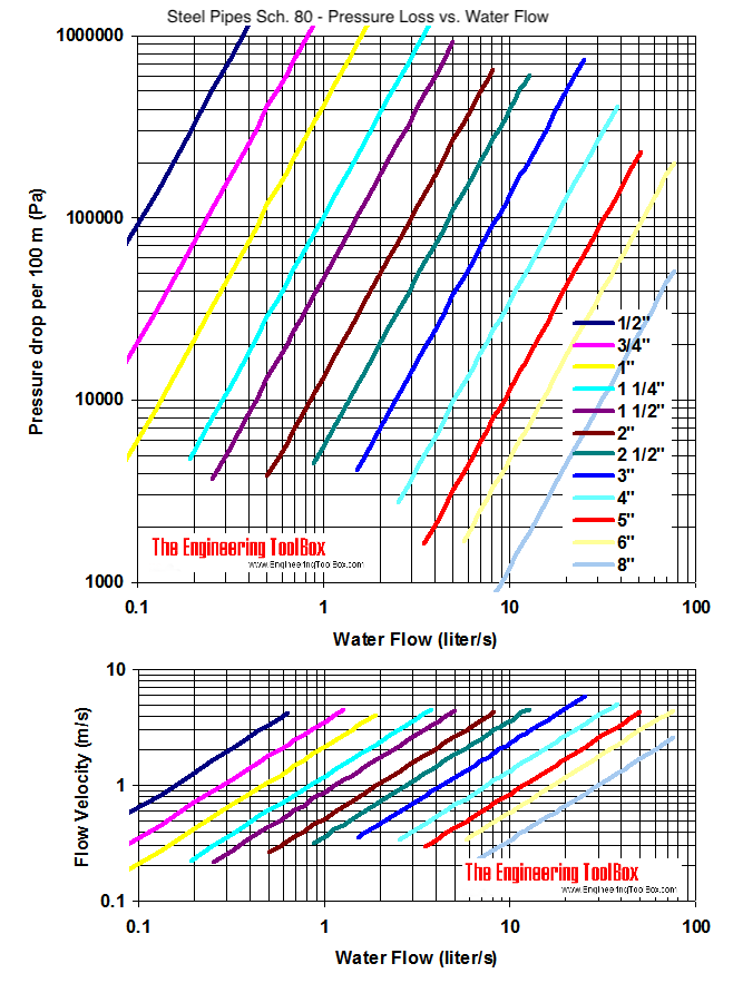 Steel pipe schedule 80 - pressure drop and velocity diagram - SI units