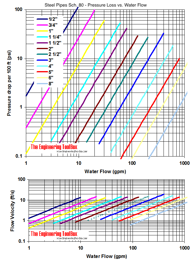 Steel pipe schedule 80 - pressure drop and velocity diagram - Imperial units