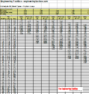 Steel pipe schedule 80 - pressure drop and velocity table