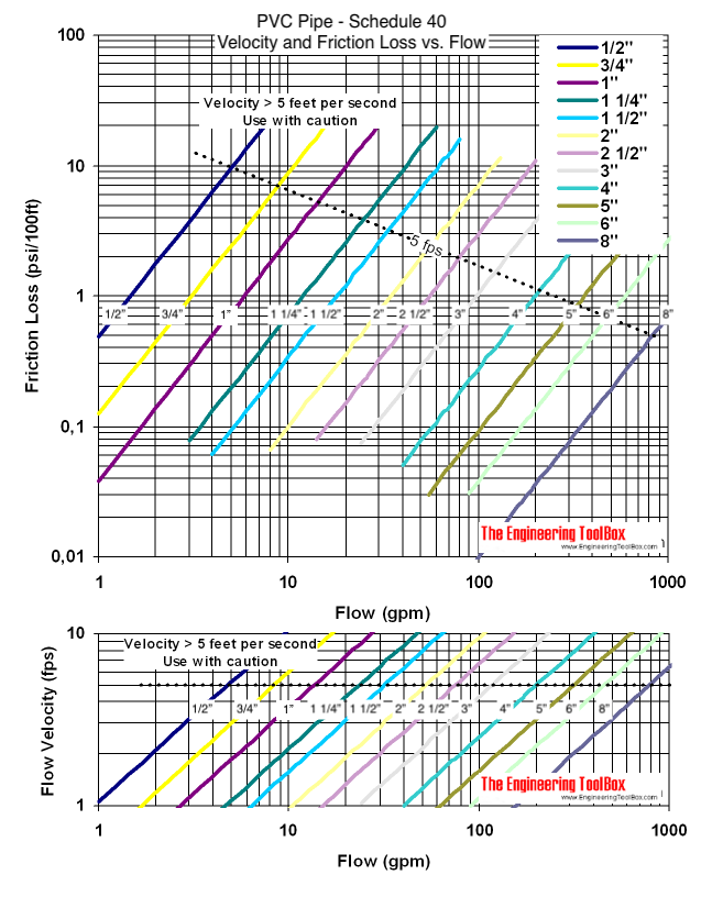 Plastic Schedule 40 PVC Pipe - Friction loss and Velocity Diagram