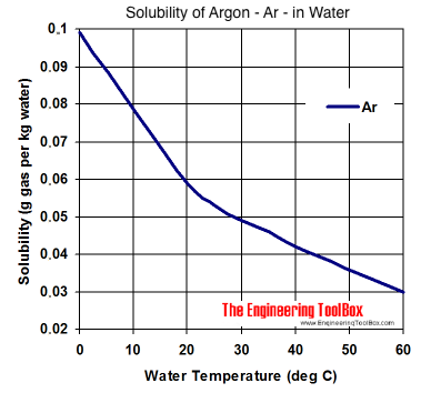 Solubility diagram - argon - Ar - in water at different temperatures