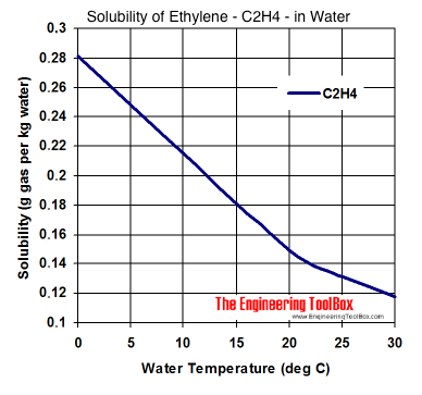 Solubility diagram - ethylene - C2H4 - in water at different temperatures