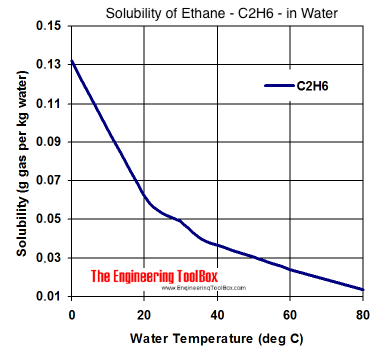 Solubility diagram - ethane - C2H6 - in water at different temperatures
