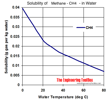 Solubility diagram - methane - CH4 - in water at different temperatures