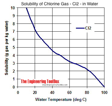 Solubility diagram - chlorine gas - Cl2 - in water at different temperatures