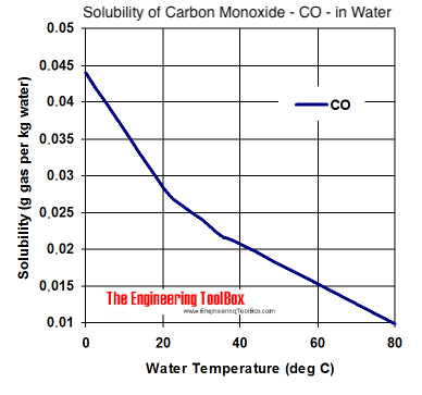 Solubility diagram - carbon monoxide - CO - in water at different temperatures