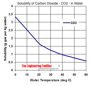 Solubility diagram - carbon dioxide - CO2 - in water at different temperatures
