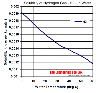 Solubility diagram - hydrogen gas - h2 - in water at different temperatures