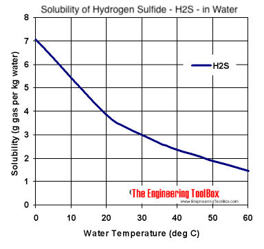 Solubility diagram - hydrogen sulfide - h2s - in water at different temperatures
