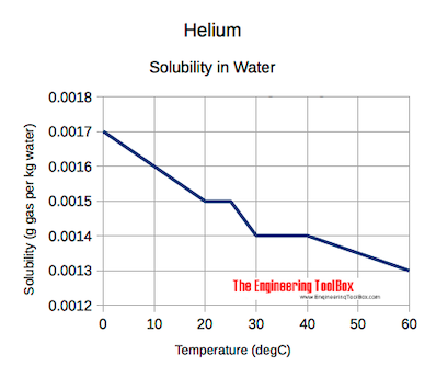 Solubility diagram - helium - he - in water at different temperatures