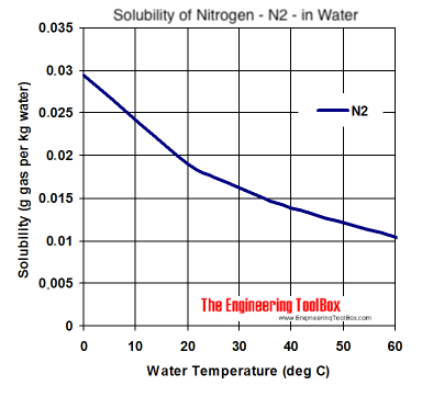 solubility diagram - Nitrogen - n2 - in water at different temperatures