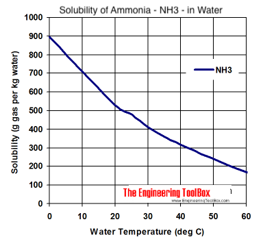 solubility diagram - Ammonia - nh3 - in water at different temperatures
