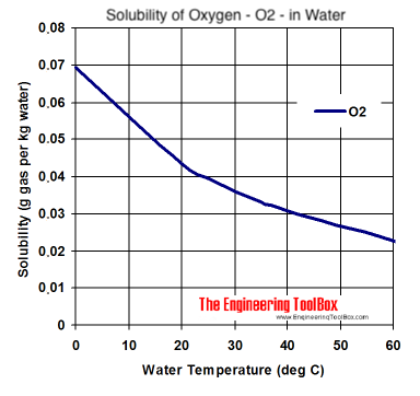 solubility diagram - Oxygen - o2 - in water at different temperatures