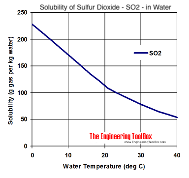 solubility diagram - Sulfur Dioxide - so2 - in water at different temperatures
