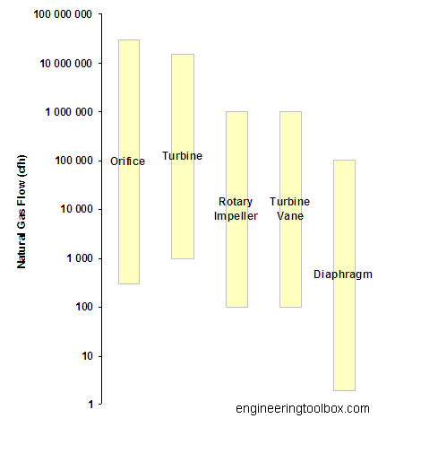 natural gas meter capacities diagram natural gas meter capacities diagram