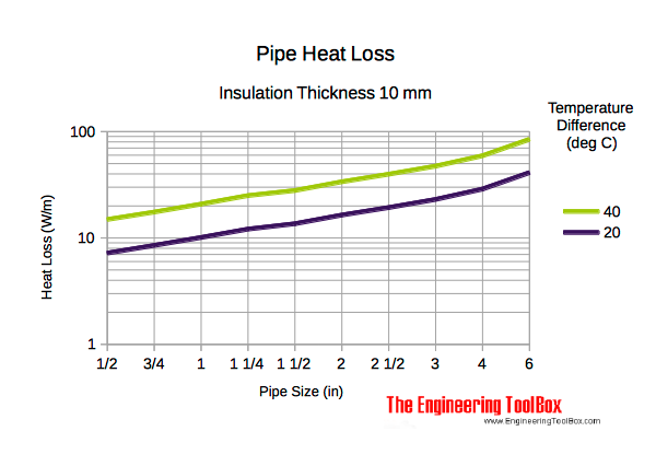 pipe heat loss diagram insulation thickness 10 mm pipe heat loss diagram insulation thickness 10 mm