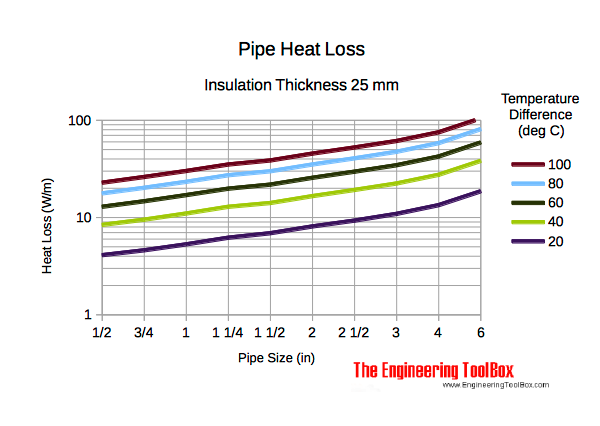 Pipes - heat loss diagram insulation thickness 25 mm Pipes - heat loss diagram insulation thickness 25 mm